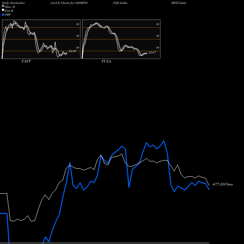 Stochastics Fast,Slow,Full charts SQS India BFSI Limited SQSBFSI share NSE Stock Exchange 