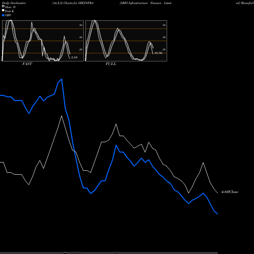 Stochastics Fast,Slow,Full charts SREI Infrastructure Finance Limited SREINFRA share NSE Stock Exchange 