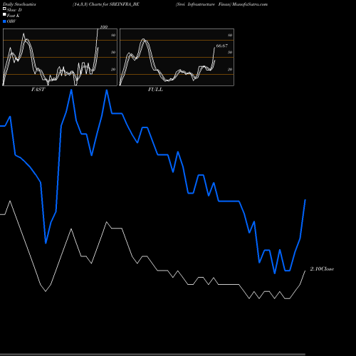 Stochastics Fast,Slow,Full charts Srei Infrastructure Finan SREINFRA_BE share NSE Stock Exchange 