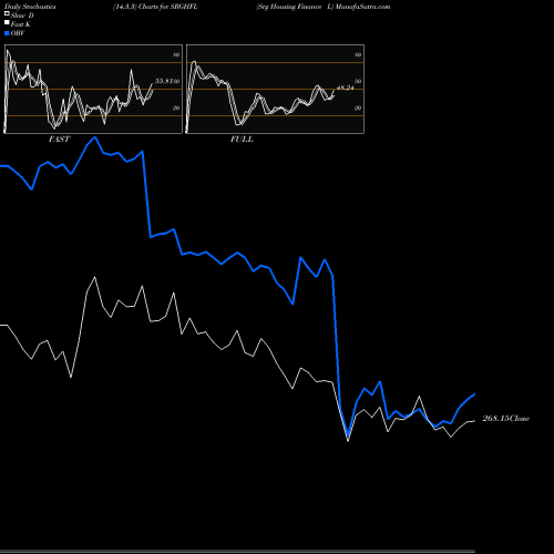 Stochastics Fast,Slow,Full charts Srg Housing Finance L SRGHFL share NSE Stock Exchange 