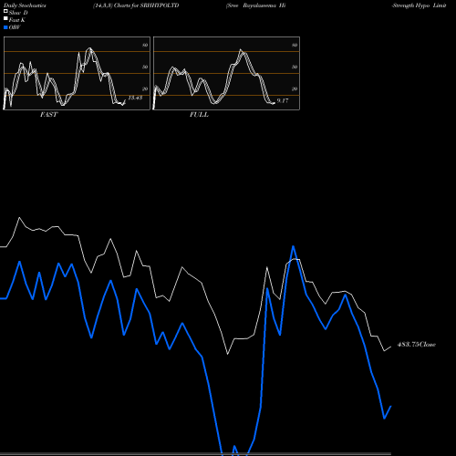 Stochastics Fast,Slow,Full charts Sree Rayalaseema Hi-Strength Hypo Limited SRHHYPOLTD share NSE Stock Exchange 