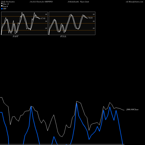Stochastics Fast,Slow,Full charts Srikalahasthi Pipes Limited SRIPIPES share NSE Stock Exchange 