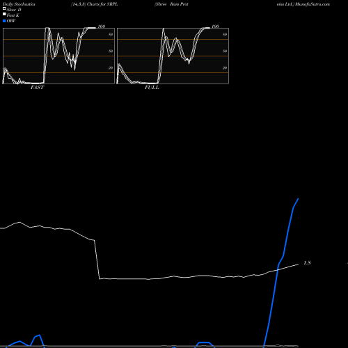 Stochastics Fast,Slow,Full charts Shree Ram Proteins Ltd. SRPL share NSE Stock Exchange 