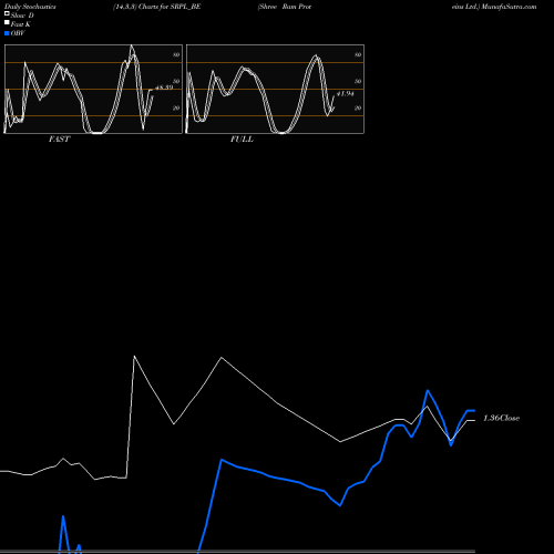 Stochastics Fast,Slow,Full charts Shree Ram Proteins Ltd. SRPL_BE share NSE Stock Exchange 
