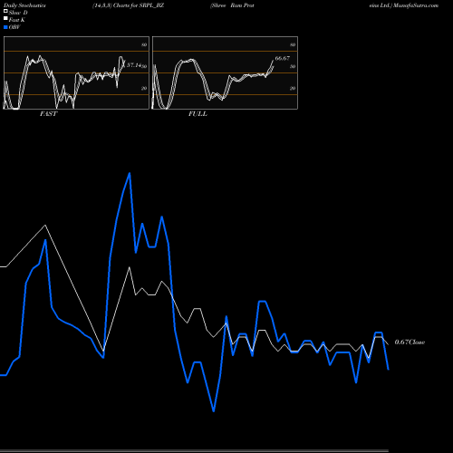 Stochastics Fast,Slow,Full charts Shree Ram Proteins Ltd. SRPL_BZ share NSE Stock Exchange 