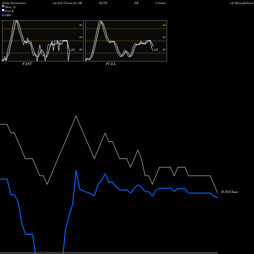 Stochastics Fast,Slow,Full charts SRS Limited SRSLTD share NSE Stock Exchange 