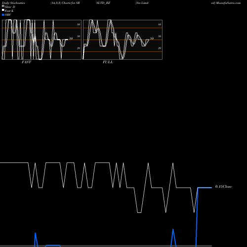 Stochastics Fast,Slow,Full charts Srs Limited SRSLTD_BZ share NSE Stock Exchange 