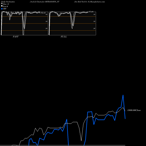 Stochastics Fast,Slow,Full charts Sec Red Ncd Sr. Vi SRTRANSFIN_YT share NSE Stock Exchange 
