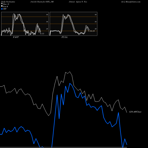 Stochastics Fast,Slow,Full charts Srivari Spices N Foods L SSFL_SM share NSE Stock Exchange 