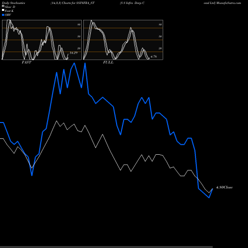 Stochastics Fast,Slow,Full charts S S Infra Devp Consl Ltd SSINFRA_ST share NSE Stock Exchange 
