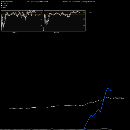 Stochastics Fast,Slow,Full charts Stallion Ind Fluorochem L STALLION share NSE Stock Exchange 