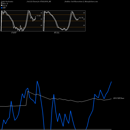 Stochastics Fast,Slow,Full charts Stallion Ind Fluorochem L STALLION_BE share NSE Stock Exchange 