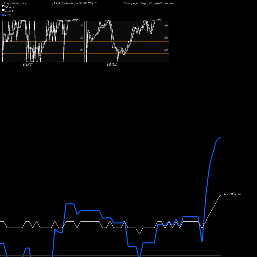 Stochastics Fast,Slow,Full charts Stampede Cap. STAMPEDE share NSE Stock Exchange 