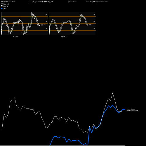 Stochastics Fast,Slow,Full charts Standard  Chartered Plc STAN_DR share NSE Stock Exchange 