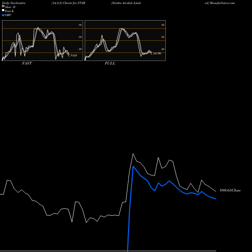 Stochastics Fast,Slow,Full charts Strides Arcolab Limited STAR share NSE Stock Exchange 