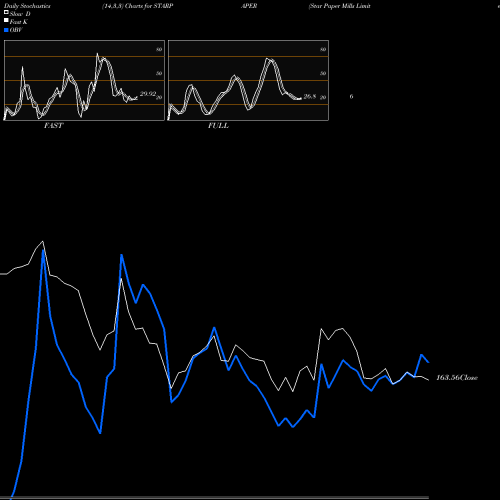 Stochastics Fast,Slow,Full charts Star Paper Mills Limited STARPAPER share NSE Stock Exchange 