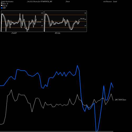 Stochastics Fast,Slow,Full charts Starteck Finance Limited STARTECK_BE share NSE Stock Exchange 