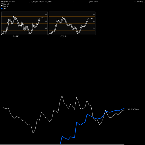 Stochastics Fast,Slow,Full charts The State Trading Corporation Of India Limited STCINDIA share NSE Stock Exchange 