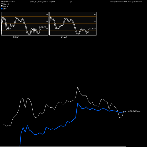 Stochastics Fast,Slow,Full charts Steel City Securities Ltd STEELCITY share NSE Stock Exchange 