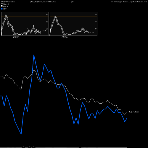 Stochastics Fast,Slow,Full charts Steel Exchange India Ltd STEELXIND share NSE Stock Exchange 