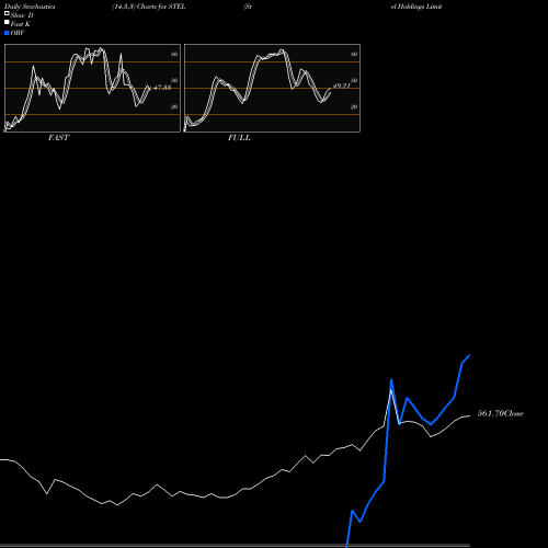 Stochastics Fast,Slow,Full charts Stel Holdings Limited STEL share NSE Stock Exchange 