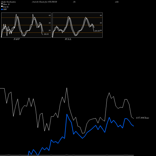 Stochastics Fast,Slow,Full charts Sterlite Technologies Ltd STLTECH share NSE Stock Exchange 