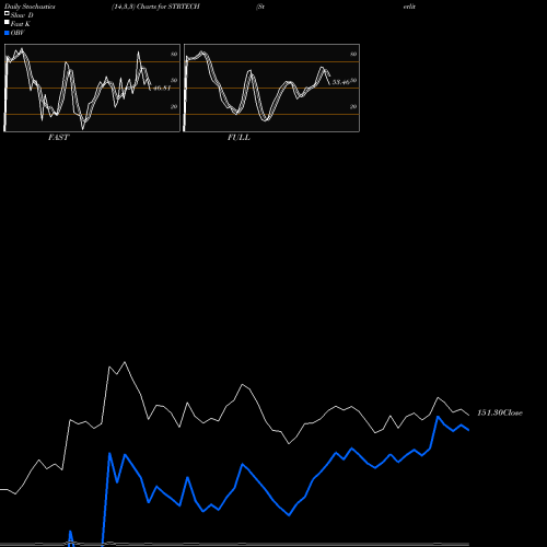 Stochastics Fast,Slow,Full charts Sterlite Technologies Limited STRTECH share NSE Stock Exchange 