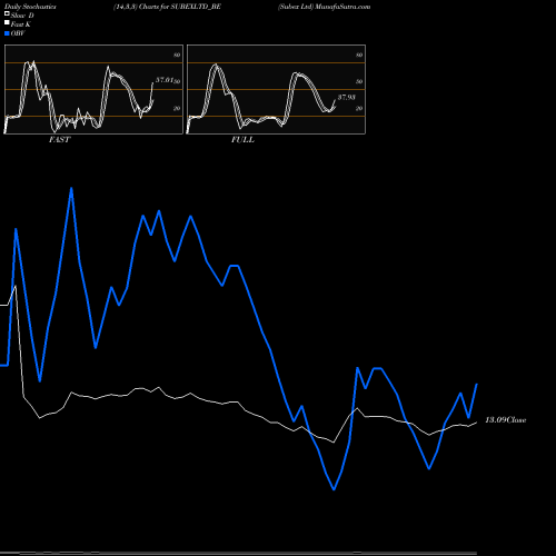 Stochastics Fast,Slow,Full charts Subex Ltd SUBEXLTD_BE share NSE Stock Exchange 