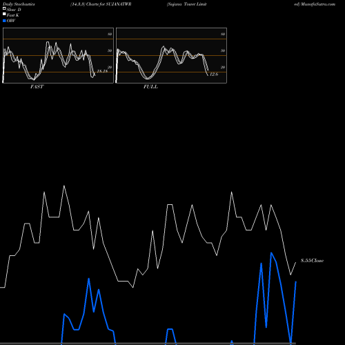 Stochastics Fast,Slow,Full charts Sujana Tower Limited SUJANATWR share NSE Stock Exchange 