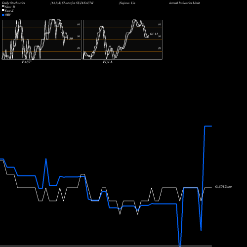 Stochastics Fast,Slow,Full charts Sujana Universal Industries Limited SUJANAUNI share NSE Stock Exchange 