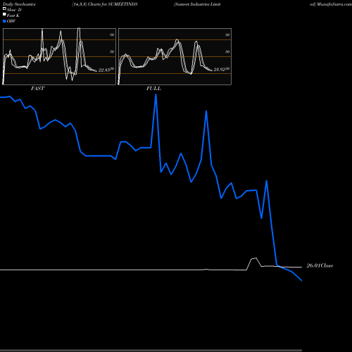 Stochastics Fast,Slow,Full charts Sumeet Industries Limited SUMEETINDS share NSE Stock Exchange 