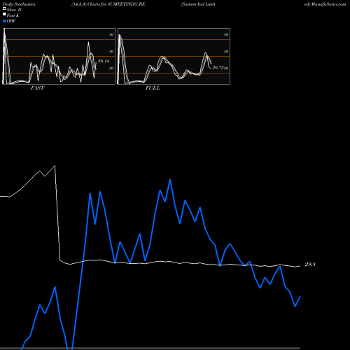 Stochastics Fast,Slow,Full charts Sumeet Ind Limited SUMEETINDS_BE share NSE Stock Exchange 