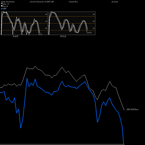 Stochastics Fast,Slow,Full charts Sumit Woods Limited SUMIT_BE share NSE Stock Exchange 