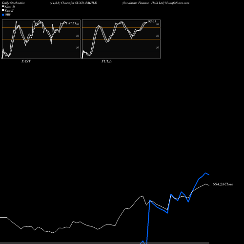 Stochastics Fast,Slow,Full charts Sundaram Finance Hold Ltd SUNDARMHLD share NSE Stock Exchange 