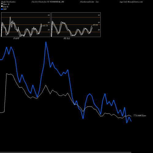 Stochastics Fast,Slow,Full charts Sundarambrake Linings Ltd SUNDRMBRAK_BE share NSE Stock Exchange 