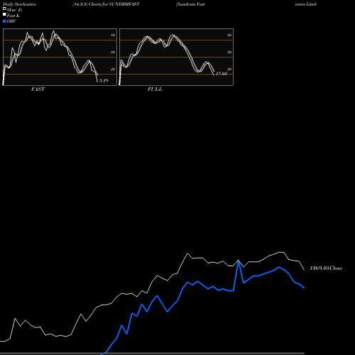 Stochastics Fast,Slow,Full charts Sundram Fasteners Limited SUNDRMFAST share NSE Stock Exchange 