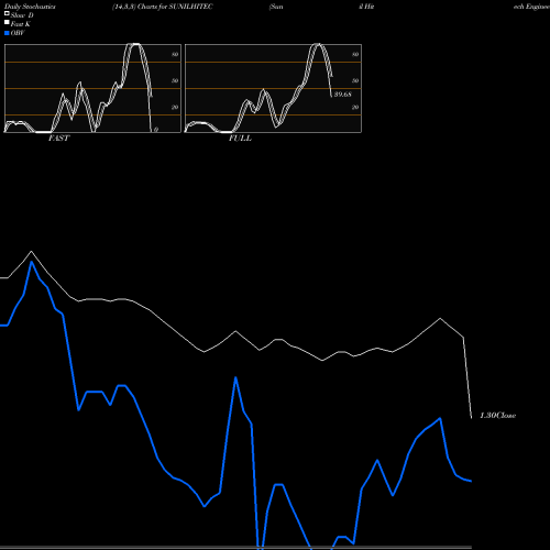 Stochastics Fast,Slow,Full charts Sunil Hitech Engineers Limited SUNILHITEC share NSE Stock Exchange 