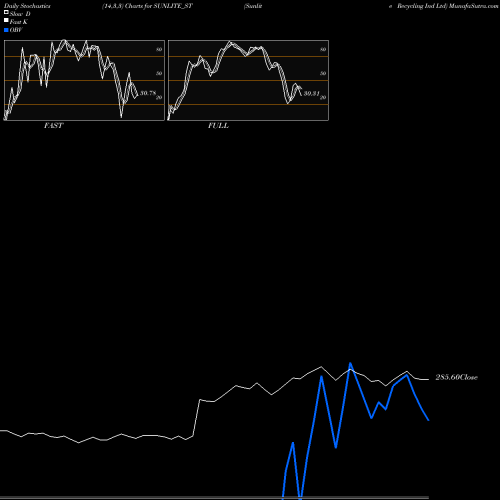 Stochastics Fast,Slow,Full charts Sunlite Recycling Ind Ltd SUNLITE_ST share NSE Stock Exchange 