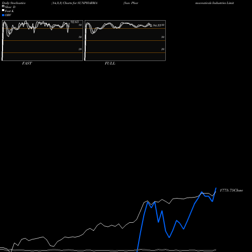 Stochastics Fast,Slow,Full charts Sun Pharmaceuticals Industries Limited SUNPHARMA share NSE Stock Exchange 