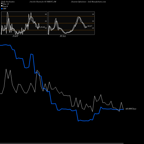Stochastics Fast,Slow,Full charts Sunrest Lifescience Ltd SUNREST_SM share NSE Stock Exchange 