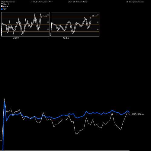 Stochastics Fast,Slow,Full charts Sun TV Network Limited SUNTV share NSE Stock Exchange 