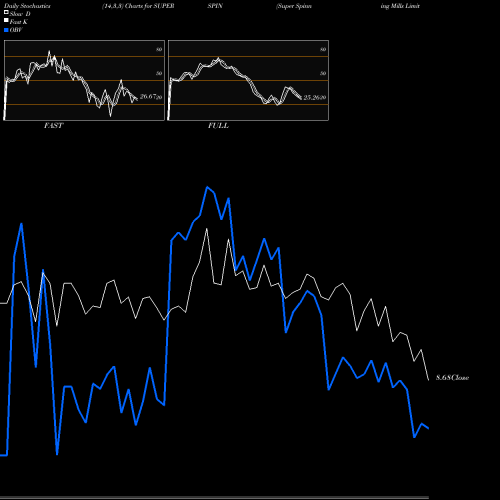 Stochastics Fast,Slow,Full charts Super Spinning Mills Limited SUPERSPIN share NSE Stock Exchange 