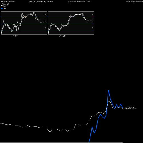 Stochastics Fast,Slow,Full charts Supreme Petrochem Limited SUPPETRO share NSE Stock Exchange 