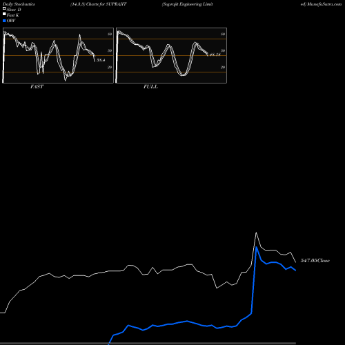Stochastics Fast,Slow,Full charts Suprajit Engineering Limited SUPRAJIT share NSE Stock Exchange 