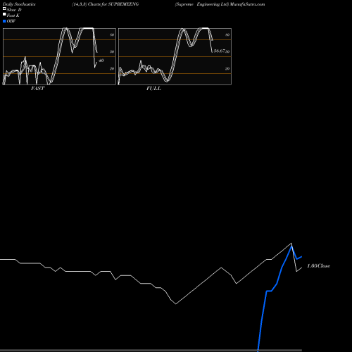 Stochastics Fast,Slow,Full charts Supreme Engineering Ltd SUPREMEENG share NSE Stock Exchange 