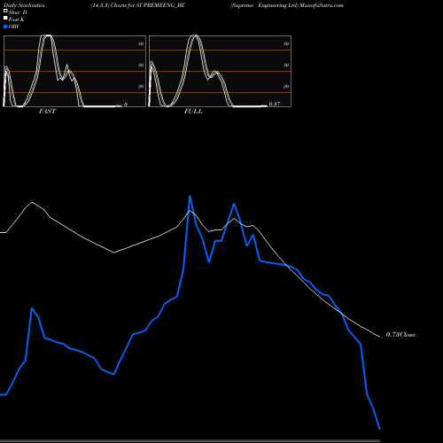 Stochastics Fast,Slow,Full charts Supreme Engineering Ltd SUPREMEENG_BE share NSE Stock Exchange 