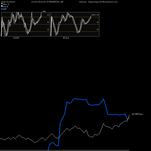 Stochastics Fast,Slow,Full charts Supreme Engineering Ltd SUPREMEENG_SM share NSE Stock Exchange 