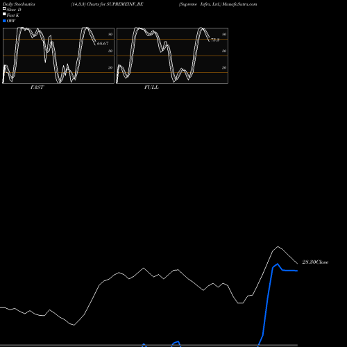 Stochastics Fast,Slow,Full charts Supreme Infra. Ltd. SUPREMEINF_BE share NSE Stock Exchange 