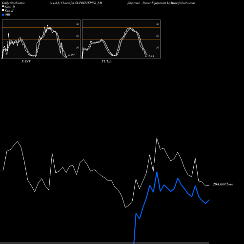 Stochastics Fast,Slow,Full charts Supreme Power Equipment L SUPREMEPWR_SM share NSE Stock Exchange 