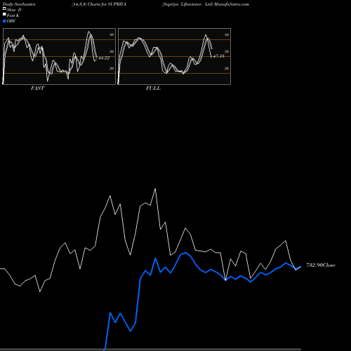Stochastics Fast,Slow,Full charts Supriya Lifescience Ltd SUPRIYA share NSE Stock Exchange 